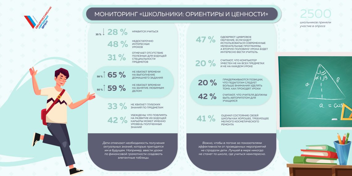 Мониторинг ОНФ: За прошедший год уменьшилась доля детей, которым нравится учиться в школе